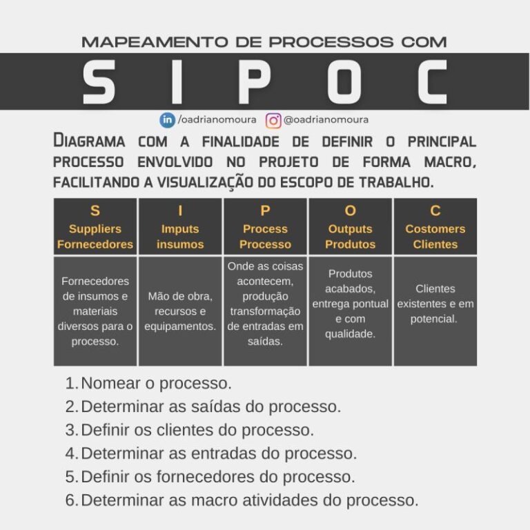 Sipoc No Mapeamento De Processos Adriano Moura 5002