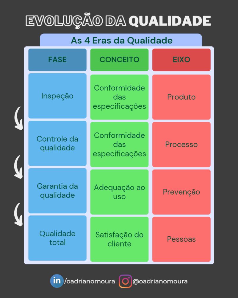 evolucao da qualidade